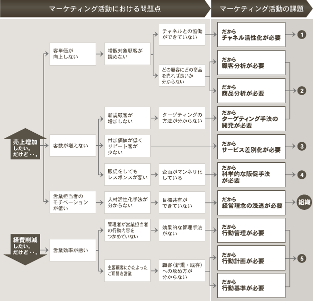 課題マッピング